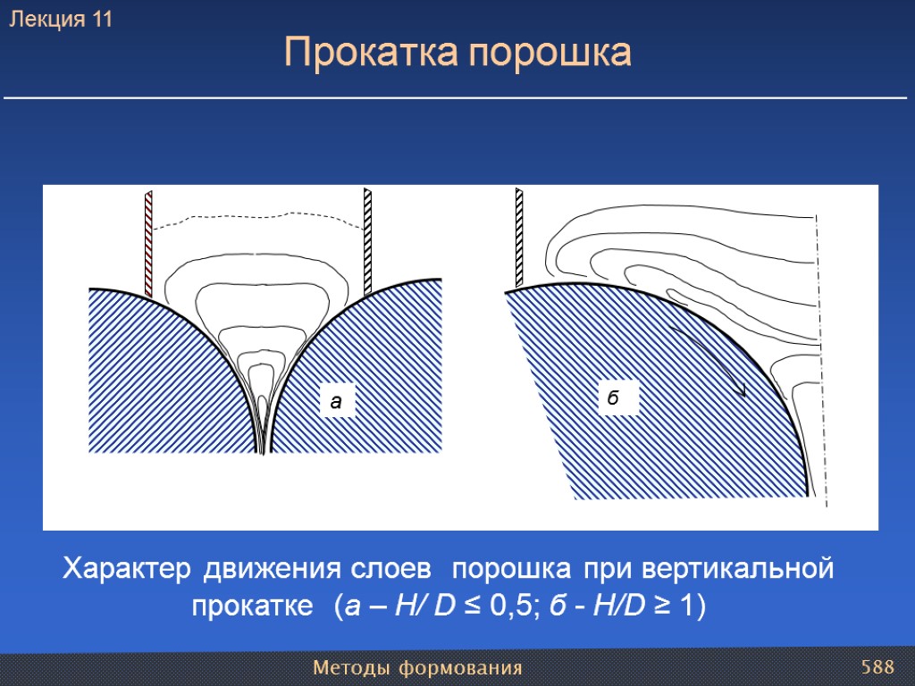 Методы формования 588 Характер движения слоев порошка при вертикальной прокатке (а – Н/ D